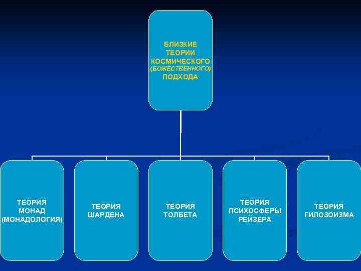 БЛИЗКИЕ ТЕОРИИ КОСМИЧЕСКОГО (БОЖЕСТВЕННОГО) ПОДХОДА ТЕОРИЯ МОНАД (МОНАДОЛОГИЯ) ТЕОРИЯ ШАРДЕНА ТЕОРИЯ ТОЛБЕТА ТЕОРИЯ ПСИХОСФЕРЫ