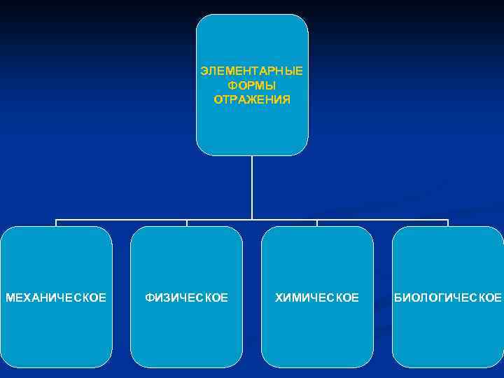 ЭЛЕМЕНТАРНЫЕ ФОРМЫ ОТРАЖЕНИЯ МЕХАНИЧЕСКОЕ ФИЗИЧЕСКОЕ ХИМИЧЕСКОЕ БИОЛОГИЧЕСКОЕ 