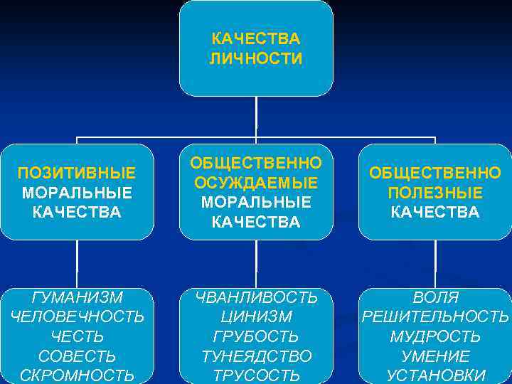 КАЧЕСТВА ЛИЧНОСТИ ПОЗИТИВНЫЕ МОРАЛЬНЫЕ КАЧЕСТВА ОБЩЕСТВЕННО ОСУЖДАЕМЫЕ МОРАЛЬНЫЕ КАЧЕСТВА ОБЩЕСТВЕННО ПОЛЕЗНЫЕ КАЧЕСТВА ГУМАНИЗМ ЧЕЛОВЕЧНОСТЬ
