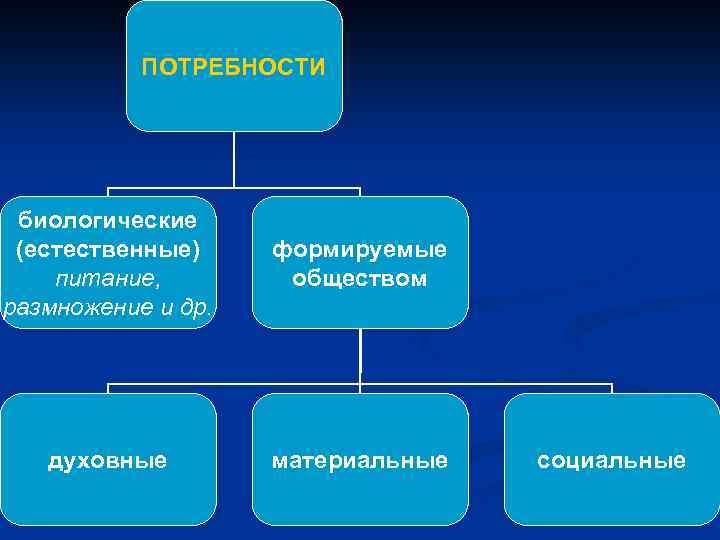 ПОТРЕБНОСТИ биологические (естественные) питание, размножение и др. формируемые обществом духовные материальные социальные 