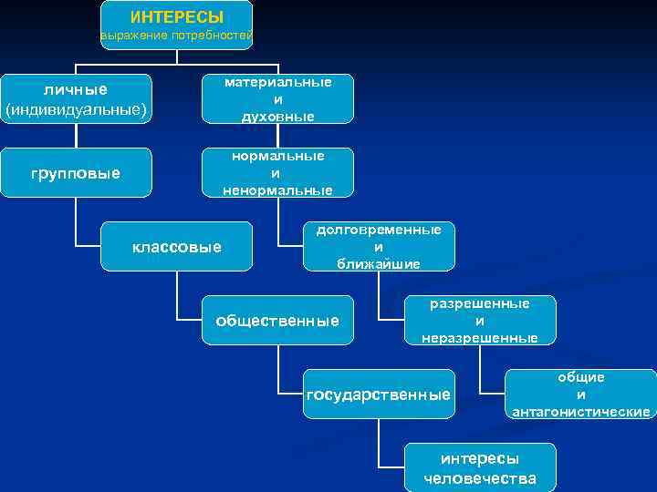 ИНТЕРЕСЫ выражение потребностей личные (индивидуальные) материальные и духовные групповые нормальные и ненормальные классовые долговременные