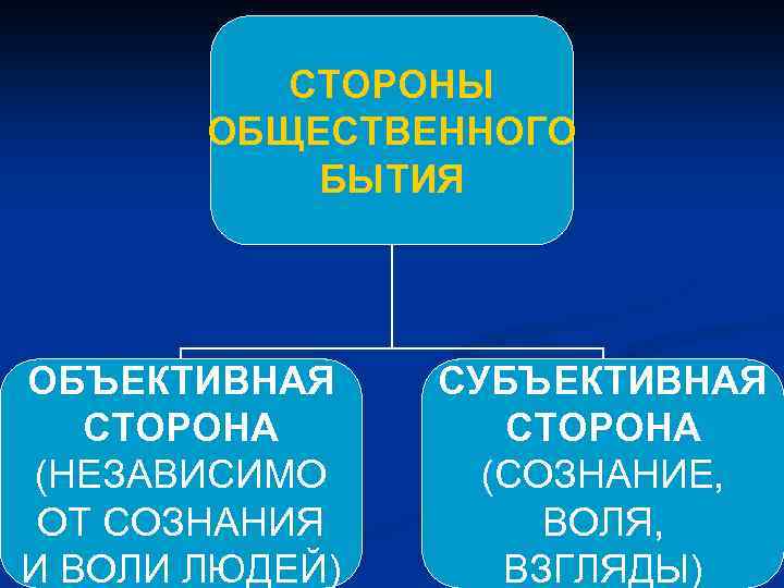 СТОРОНЫ ОБЩЕСТВЕННОГО БЫТИЯ ОБЪЕКТИВНАЯ СТОРОНА (НЕЗАВИСИМО ОТ СОЗНАНИЯ И ВОЛИ ЛЮДЕЙ) СУБЪЕКТИВНАЯ СТОРОНА (СОЗНАНИЕ,