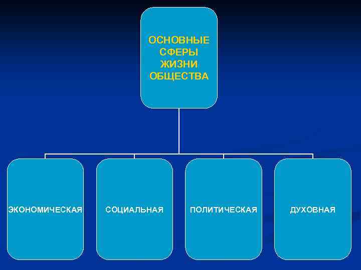 ОСНОВНЫЕ СФЕРЫ ЖИЗНИ ОБЩЕСТВА ЭКОНОМИЧЕСКАЯ СОЦИАЛЬНАЯ ПОЛИТИЧЕСКАЯ ДУХОВНАЯ 