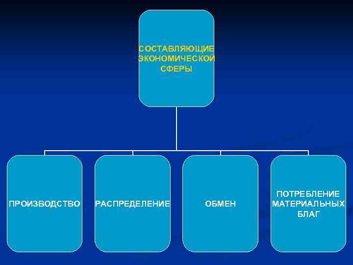 СОСТАВЛЯЮЩИЕ ЭКОНОМИЧЕСКОЙ СФЕРЫ ПРОИЗВОДСТВО РАСПРЕДЕЛЕНИЕ ОБМЕН ПОТРЕБЛЕНИЕ МАТЕРИАЛЬНЫХ БЛАГ 