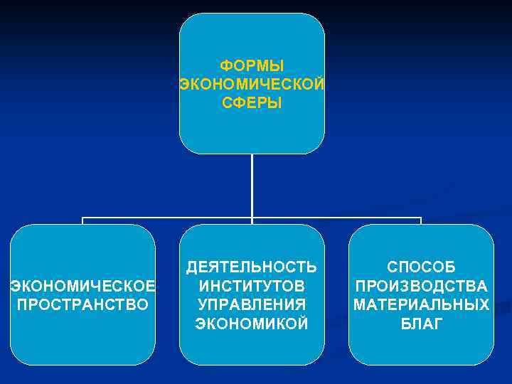 ФОРМЫ ЭКОНОМИЧЕСКОЙ СФЕРЫ ЭКОНОМИЧЕСКОЕ ПРОСТРАНСТВО ДЕЯТЕЛЬНОСТЬ ИНСТИТУТОВ УПРАВЛЕНИЯ ЭКОНОМИКОЙ СПОСОБ ПРОИЗВОДСТВА МАТЕРИАЛЬНЫХ БЛАГ 