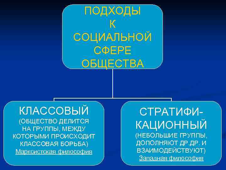 ПОДХОДЫ К СОЦИАЛЬНОЙ СФЕРЕ ОБЩЕСТВА КЛАССОВЫЙ (ОБЩЕСТВО ДЕЛИТСЯ НА ГРУППЫ, МЕЖДУ КОТОРЫМИ ПРОИСХОДИТ КЛАССОВАЯ