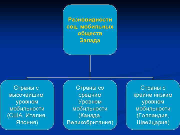 Разновидности соц. мобильных обществ Запада Страны с высочайшим уровнем мобильности (США, Италия, Япония) Страны