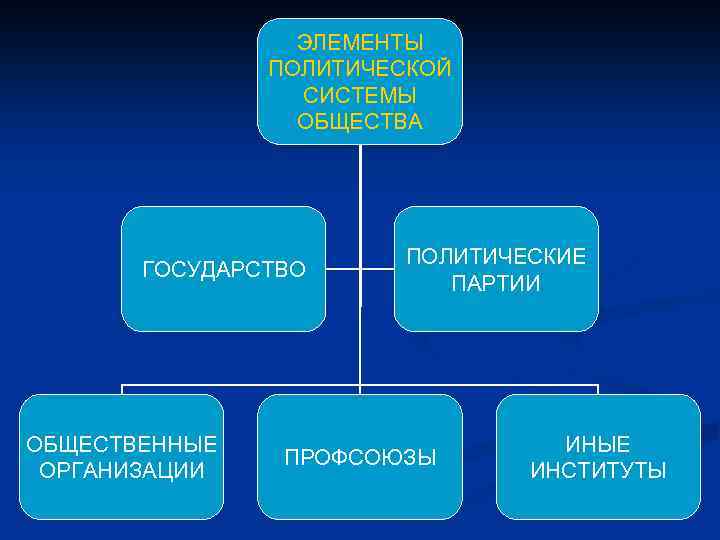 ЭЛЕМЕНТЫ ПОЛИТИЧЕСКОЙ СИСТЕМЫ ОБЩЕСТВА ГОСУДАРСТВО ОБЩЕСТВЕННЫЕ ОРГАНИЗАЦИИ ПОЛИТИЧЕСКИЕ ПАРТИИ ПРОФСОЮЗЫ ИНЫЕ ИНСТИТУТЫ 