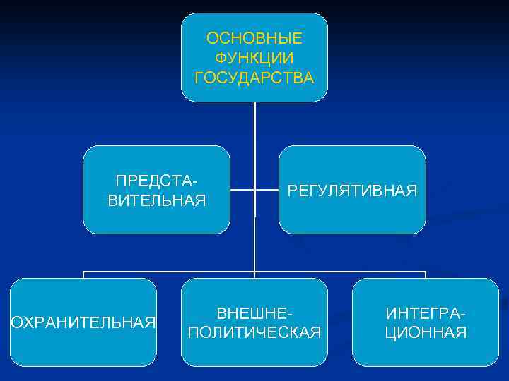 ОСНОВНЫЕ ФУНКЦИИ ГОСУДАРСТВА ПРЕДСТАВИТЕЛЬНАЯ ОХРАНИТЕЛЬНАЯ РЕГУЛЯТИВНАЯ ВНЕШНЕПОЛИТИЧЕСКАЯ ИНТЕГРАЦИОННАЯ 