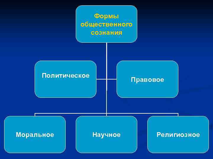 Формы общественного сознания Политическое Моральное Правовое Научное Религиозное 