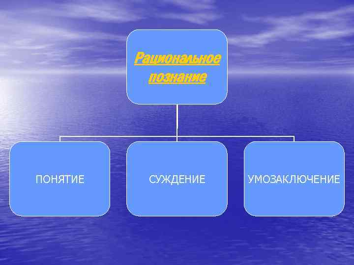 Рациональное познание ПОНЯТИЕ СУЖДЕНИЕ УМОЗАКЛЮЧЕНИЕ 