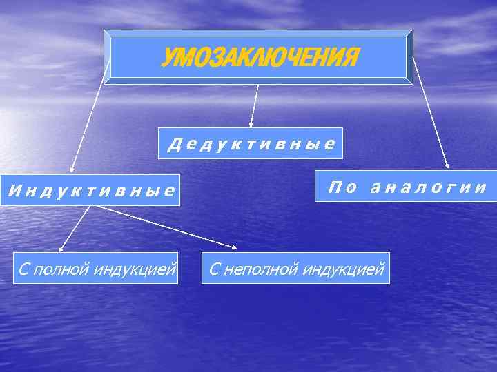 УМОЗАКЛЮЧЕНИЯ Дедуктивные Индуктивные С полной индукцией По аналогии С неполной индукцией 