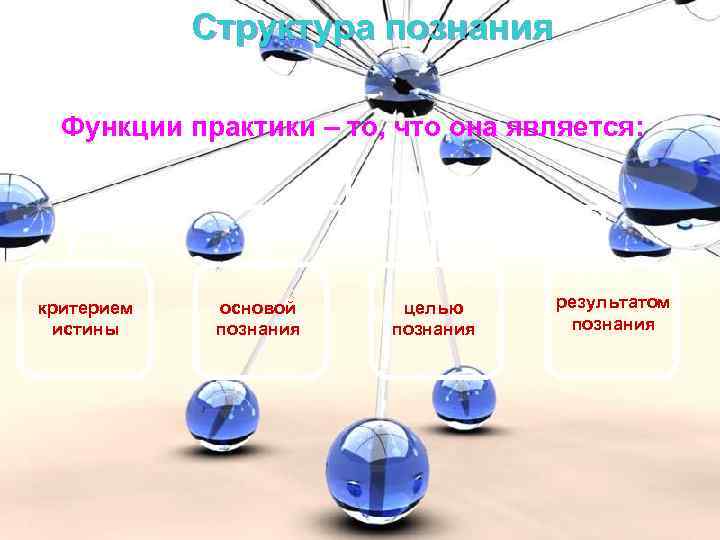 Структура познания Функции практики – то, что она является: критерием истины основой познания целью