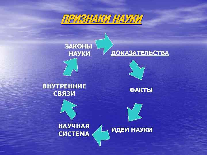 ПРИЗНАКИ НАУКИ ЗАКОНЫ НАУКИ ВНУТРЕННИЕ СВЯЗИ НАУЧНАЯ СИСТЕМА ДОКАЗАТЕЛЬСТВА ФАКТЫ ИДЕИ НАУКИ 