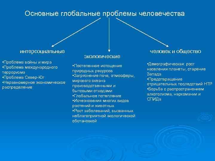 Глобальные проблемы человечества проект по обществознанию 6 класс