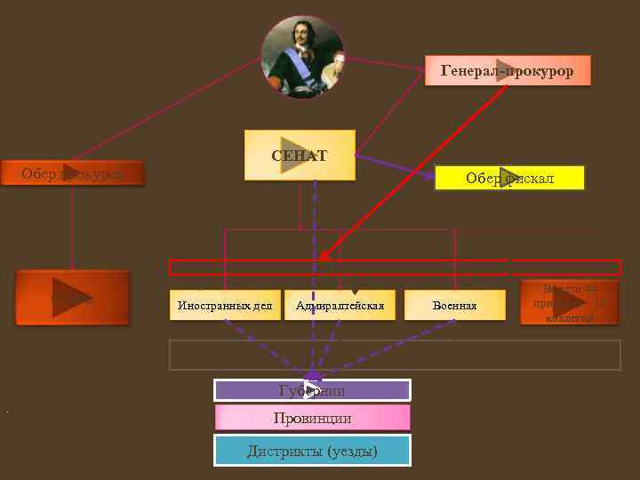 Фискал это. Обер-прокурор это при Петре 1. Обер прокурор и генерал прокурор. Император Обер прокурор Синода схема. Обер фискал Сената.