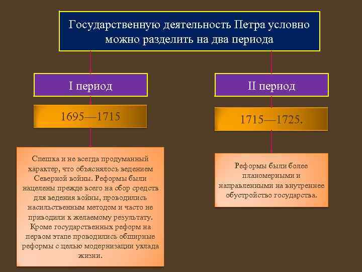 На какие этапы можно разделить историю. Деятельность Петра 1. Гос деятельность Петра 1. Политическая деятельность Петра первого. Деятельность Петра 1 реформы кратко.