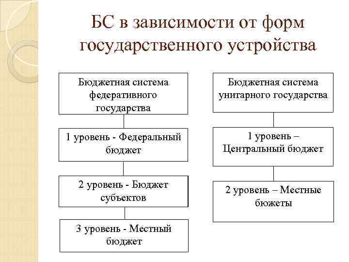 Бюджетное устройство федеративного государства