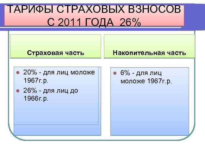 ТАРИФЫ СТРАХОВЫХ ВЗНОСОВ С 2011 ГОДА 26% Страховая часть 20% - для лиц моложе