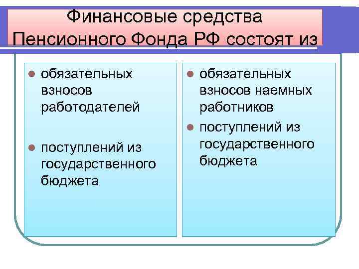 Финансовые средства Пенсионного Фонда РФ состоят из l обязательных взносов работодателей l поступлений из