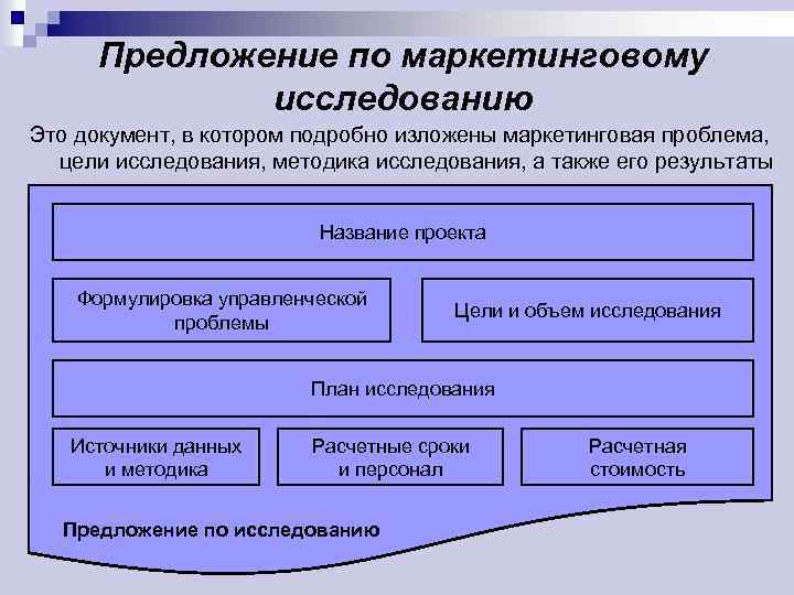Предложение по маркетинговому исследованию Это документ, в котором подробно изложены маркетинговая проблема, цели исследования,