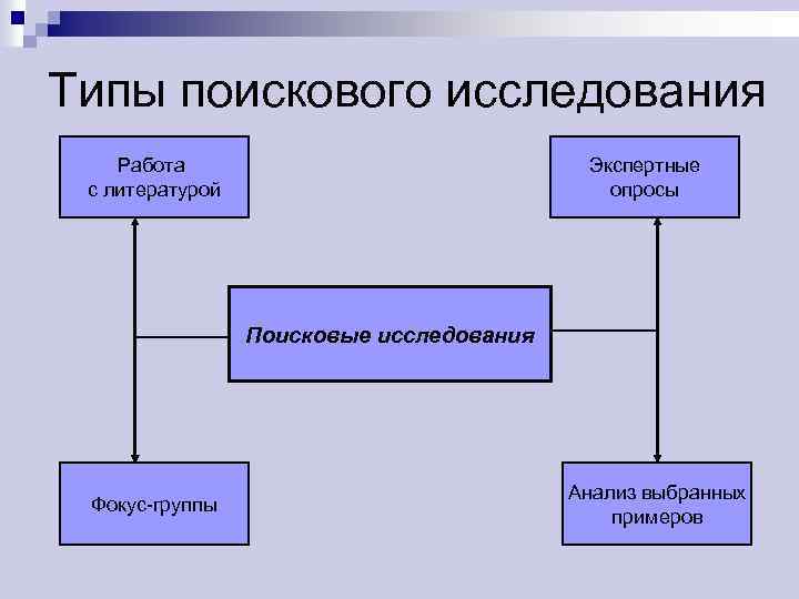 Поиск исследований. Поисковые исследования пример. Поисковый Тип исследования. Поисковые научные исследования. Поисковые научные исследования примеры.