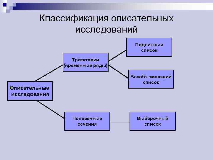 Описательное исследование. Поперечное исследование схема. Описательный дизайн исследования. Дескриптивная классификация.