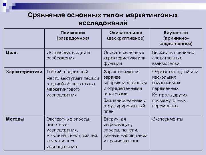 Основные виды маркетинговых исследований. Методы маркетингового исследования таблица. Типы маркетинговых исследований характеристика. Типы маркетинговых исследований таблица.