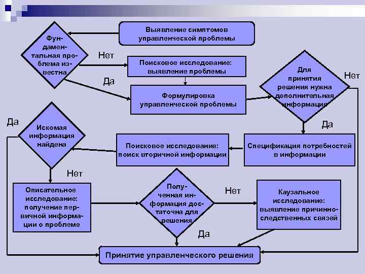 Фундаментальная проблема известна Выявление симптомов управленческой проблемы Нет Поисковое исследование: выявление проблемы Для принятия