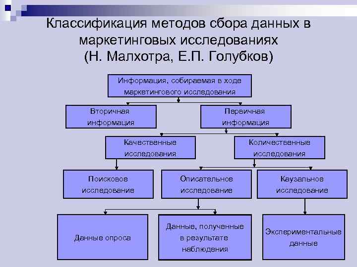 Классификация сбора данных. Классификация методов сбора информации. Классификация в. в. Голубкова. Малхотра маркетинговые исследования.