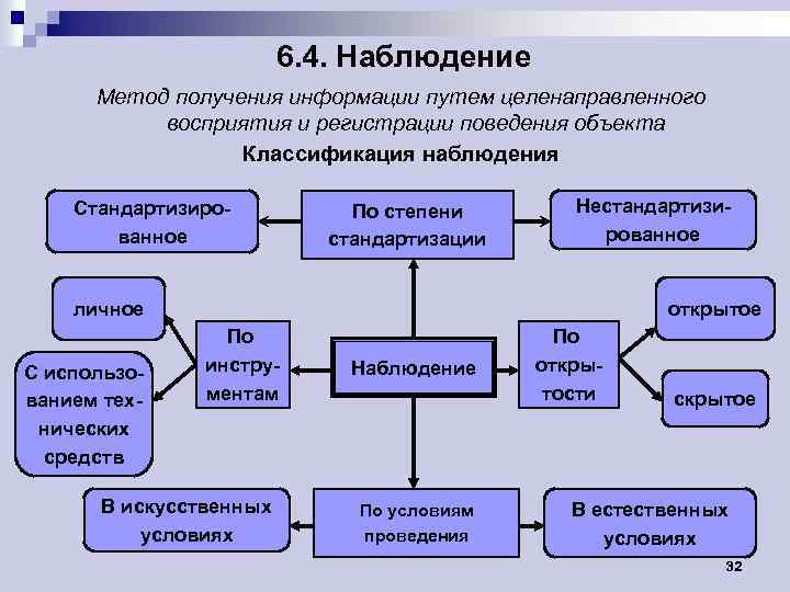 6. 4. Наблюдение Метод получения информации путем целенаправленного восприятия и регистрации поведения объекта Классификация