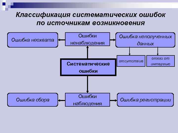 Классификация систематических ошибок по источникам возникновения Ошибка неохвата Ошибки ненаблюдения Систематические ошибки Ошибка сбора