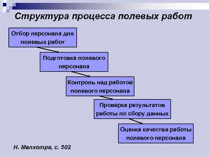 Структура процесса полевых работ Отбор персонала для полевых работ Подготовка полевого персонала Контроль над