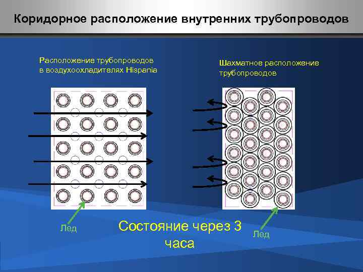 Коридорное расположение внутренних трубопроводов Расположение трубопроводов в воздухоохладителях Hispania Лед Шахматное расположение трубопроводов Состояние