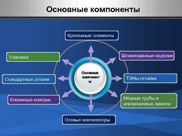 Основные компоненты Крепежные элементы Штампованные изделия Упаковка Стандартные детали Основные компонент ы ТЭНы оттайки