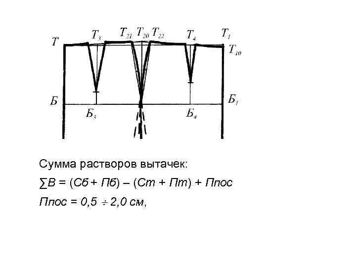 Сумма растворов вытачек: ∑В = (Сб + Пб) – (Ст + Пт) + Ппос