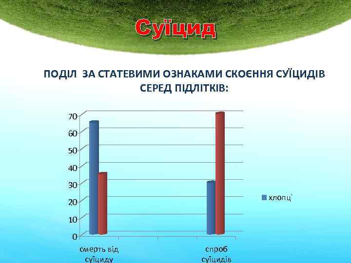 Суїцид ПОДІЛ ЗА СТАТЕВИМИ ОЗНАКАМИ СКОЄННЯ СУЇЦИДІВ СЕРЕД ПІДЛІТКІВ: 70 60 50 40 30