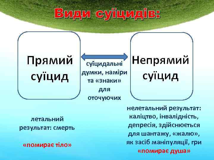 Види суїцидів: Прямий суїцид Непрямий суїцидальні думки, наміри та «знаки» для оточуючих нелетальний результат: