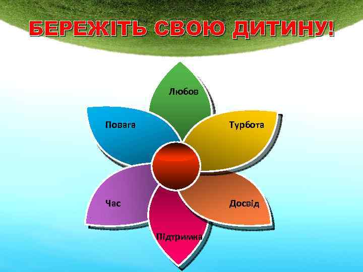 БЕРЕЖІТЬ СВОЮ ДИТИНУ! Любов Повага Турбота Час Досвід Підтримка 