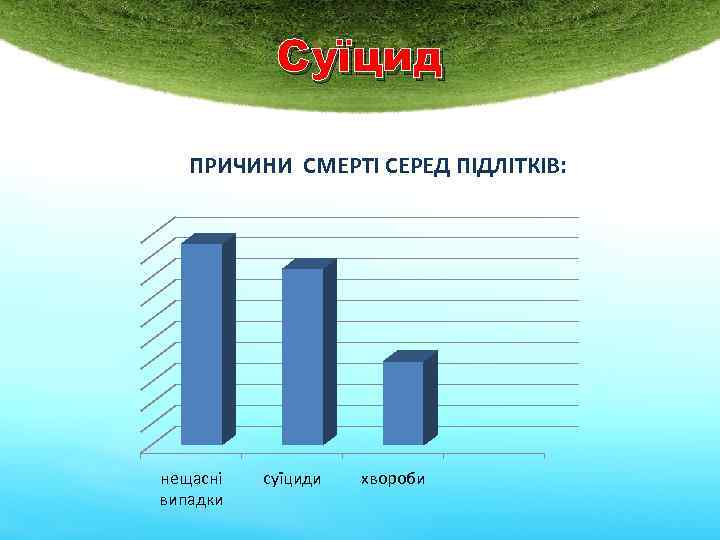 Суїцид ПРИЧИНИ СМЕРТІ СЕРЕД ПІДЛІТКІВ: нещасні випадки суїциди хвороби 