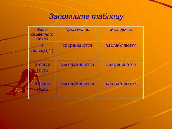 Заполните таблицу Фазы сердечного цикла Предсердия Желудочки 1 фаза(0, 1) сокращаются раслабляются 2 фаза