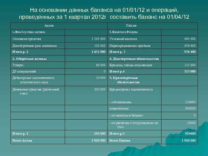 На основании данных баланса на 01/01/12 и операций, проведенных за 1 квартал 2012 г