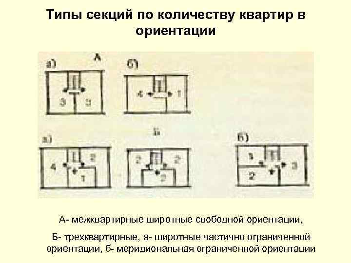 Типы секций по количеству квартир в ориентации А- межквартирные широтные свободной ориентации, Б- трехквартирные,