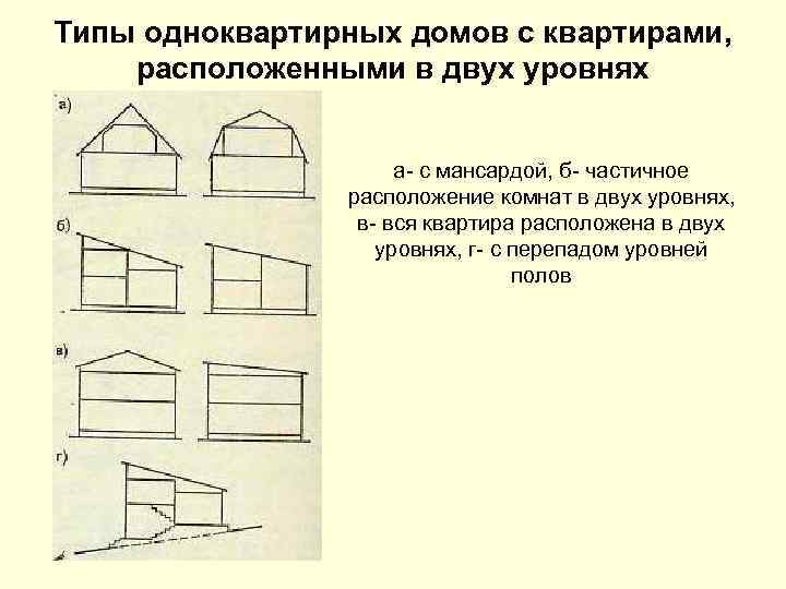 Типы одноквартирных домов с квартирами, расположенными в двух уровнях а- с мансардой, б- частичное