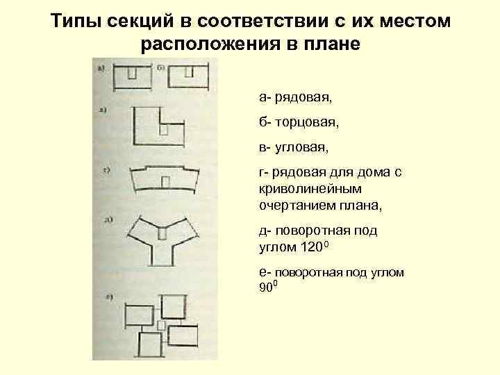 Типы секций в соответствии с их местом расположения в плане а- рядовая, б- торцовая,