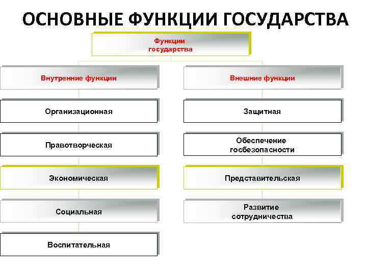 ОСНОВНЫЕ ФУНКЦИИ ГОСУДАРСТВА Функции государства Внутренние функции Внешние функции Организационная Защитная Правотворческая Обеспечение госбезопасности