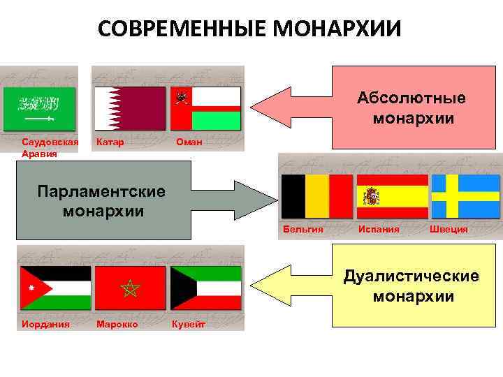 СОВРЕМЕННЫЕ МОНАРХИИ Абсолютные монархии Саудовская Аравия Катар Оман Парламентские монархии Бельгия Испания Швеция Дуалистические