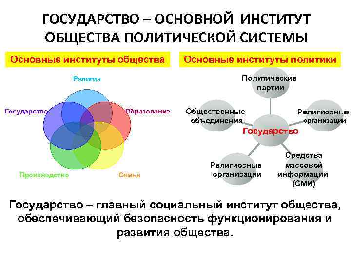 План на тему государство как институт политической системы план