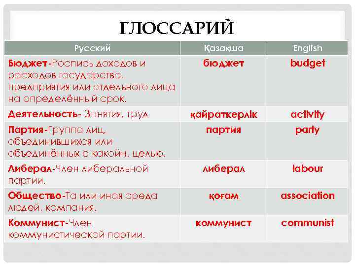 ГЛОССАРИЙ Русский Қазақша English Бюджет-Роспись доходов и расходов государства, предприятия или отдельного лица на