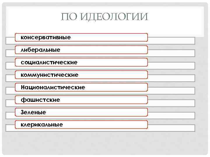ПО ИДЕОЛОГИИ консервативные либеральные социалистические коммунистические Националистические фашистские Зеленые клерикальные 